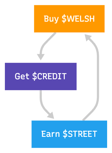 Welsh Street Exchange Flowchart